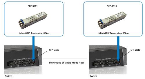 LEVELONE 1.25G SMF SFP TRANSCEIVER (SFP-3611)