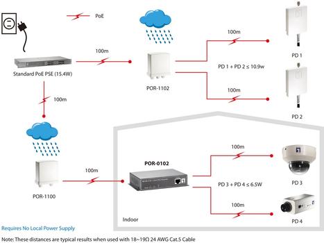 LEVELONE 2-PORT POE REPEATER .                                IN CPNT (POR-0102)