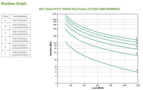 APC Smart UPS+PowerChute+/ 1500VA LCD RM 2U (SMX1500RMI2U)