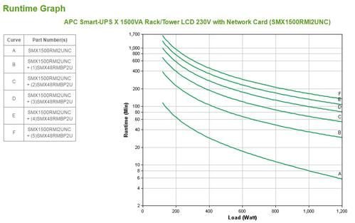 APC Smart-UPS X 1500VA LCD 230V Rack/ Tower LCD 230V  Network Card  RS-232 cable  USB cable (SMX1500RMI2UNC)