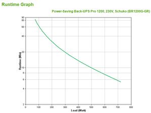 APC Power-Saving Back-UPS Pro 1200 - 230V - Schuko (BR1200G-GR)
