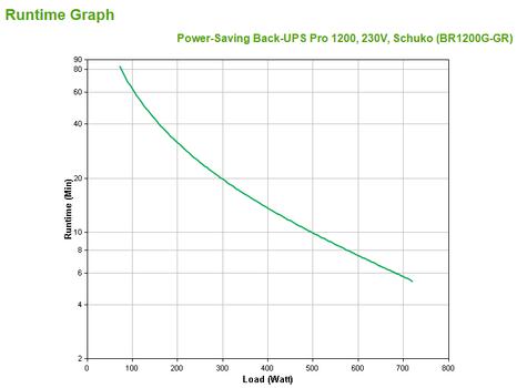 APC Back-UPS Pro 1200AV 230V Schuko (BR1200G-GR)