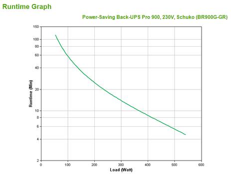 APC BACK-UPS PRO 900 POWER-SAVING (BR900G-GR)