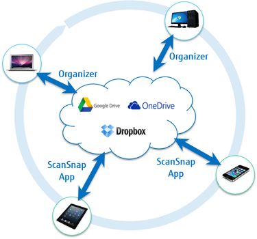 FUJITSU SCANSNAP IX100 WIFI A8 UP TO A3 MOBILE SCANSNAP SOLUTION PERP (PA03688-B001)