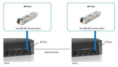 LEVELONE 155M SINGLE-MODE BIDI SFP 20KM TX/RX OVER 1550/ 1310NM ACCS (SFP-7331)