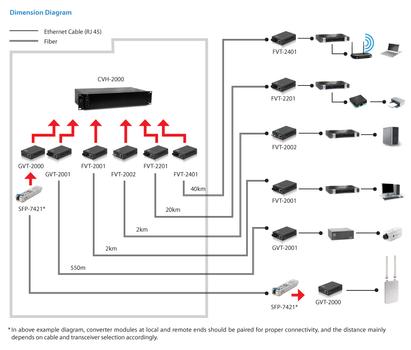 LEVELONE 10/ 100/ 1000BASE-T-1000BASE-SX MMF SC CONVERTER 550M ACCS (GVT-2001)