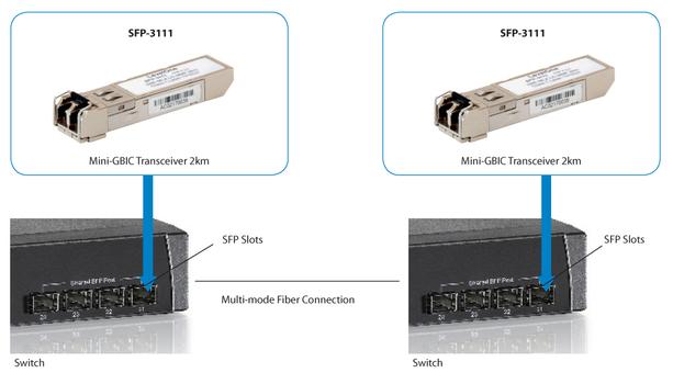 LEVELONE 1.25G MMF SFP TRANSCEIVER 2KM 1310NM ACCS (SFP-3111)