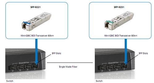 LEVELONE 1.25G SMF BIDI SFP TRANSCEIVER 10KM T1550/ R1310NM ACCS (SFP-9231)