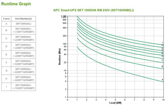 APC Smart-UPS SRT 10000VA RM - UPS - 10 kW - 10000 VA (SRT10KRMXLI)