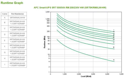 APC SRT 5000VA RM 208/230V HW ONLINE UPS                       IN ACCS (SRT5KRMXLW-HW)