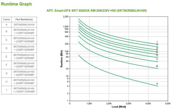APC Smart-UPS SRT 5000VA RM - UPS - 4500 watt - 5000 VA (SRT5KRMXLW-HW)