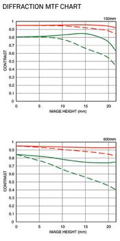 SIGMA 150-600Mm F5-6.3 Dg Os Hsm , (745955)