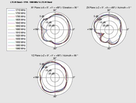 DELOCK LTE-Antenne I-PEX 3,5dBi, intern 0.15m (88981)