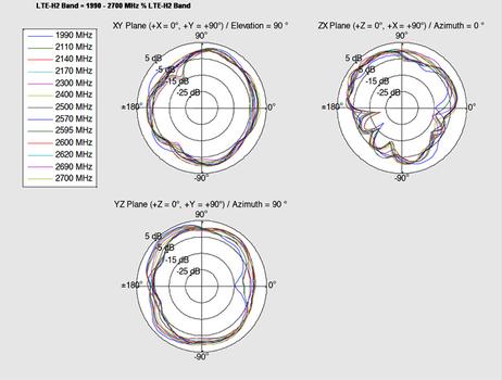 DELOCK LTE-Antenne I-PEX 3,5dBi, intern 0.15m (88981)