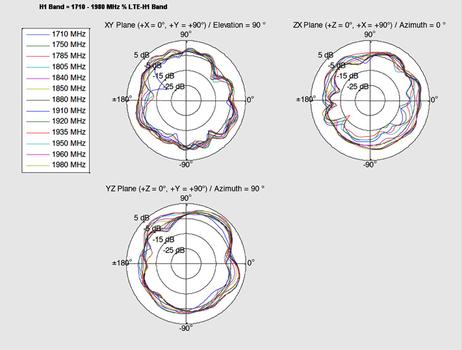 DELOCK LTE Antenna MHF/ U.FL-LP-068 (88982)