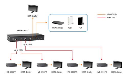 LEVELONE Hdmi Over Cat.5 Receiver,  (59092607)