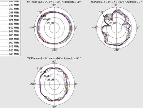 DELOCK LTE-Antenne Delock SMA 1, 0-4, 0dBi drehbar weiß (12430)