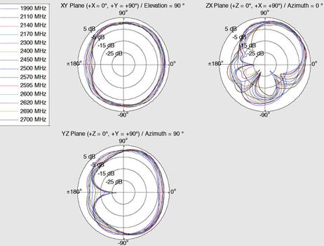 DELOCK LTE-Antenne Delock SMA 1, 0-4, 0dBi drehbar weiß (12430)