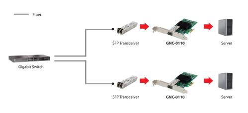 LEVELONE GIGABIT FIBER PCIE NETWORK CARD SFP                              IN CARD (GNC-0110)