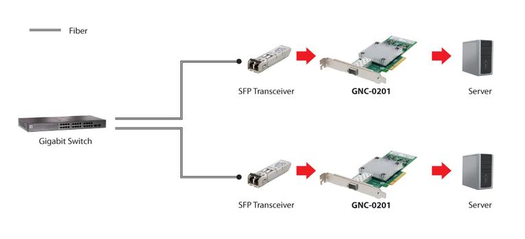 LEVELONE 10 GIGABIT FIBER PCIE NETW CARD SFP PLUS PCIE X8                 IN CARD (GNC-0201)