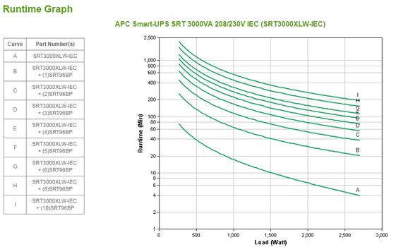 APC Smart-UPS SRT 3000VA - UPS - 2700 watt - 3000 VA (SRT3000XLW-IEC)