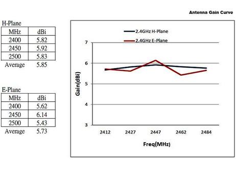 DELOCK WLAN 802.11 ac/ a/ h/ b/ g/ n Antenna N jack 6 - 8 dBi 28 cm (88821)