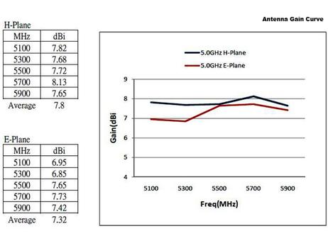 DELOCK WLAN 802.11 ac/ a/ h/ b/ g/ n Antenna N jack 6 - 8 dBi 28 cm (88821)