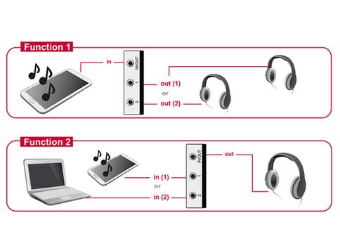 DELOCK Switch Stereo Jack 3.5 mm 2 port manual bidirectional (87699)