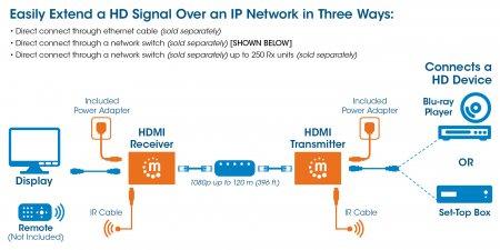 MANHATTAN 1080P Hdmi Over Ip Extender  (207959)