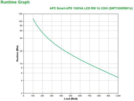 APC Smart-UPS 1500VA LCD RM - UPS ( kan monteras i rack ) - AC 230 V - 1 kW - 1500 VA - USB - 6 Utgång(ar) - 1U (SMT1500RMI1U)