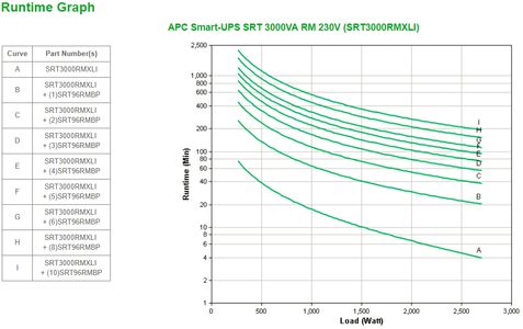 APC Smart-UPS SRT 3000VA RM 230V (SRT3000RMXLI)