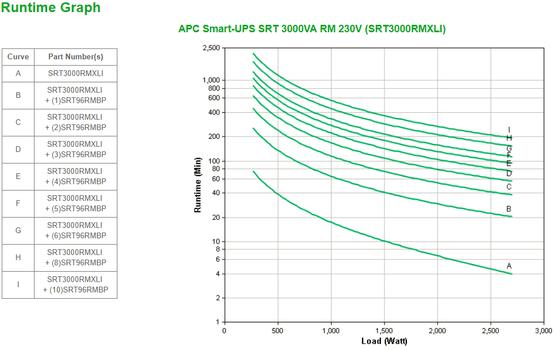 APC Smart-UPS SRT 3000VA RM 230V (SRT3000RMXLI)