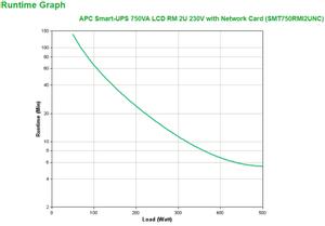 APC Smart-UPS 750VA RM 2U LCD  Network  USB 5min Runtime 500W (SMT750RMI2UNC)