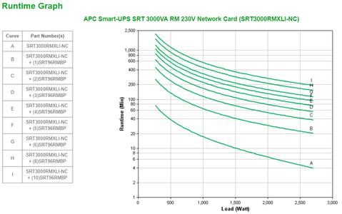 APC Smart-UPS SRT 3000VA RM230V Net/Card (SRT3000RMXLI-NC)