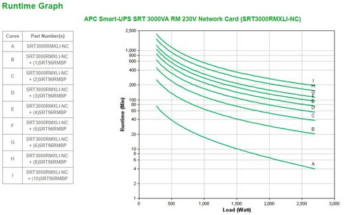 APC Smart-UPS SRT 3000VA RM230V Net/Card (SRT3000RMXLI-NC)