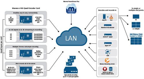 MATROX MVX-E6100X16-4 | Maevex Quad 4K Encoder PCIe Card | 3840x2160 H.264 SÃ¤ndare (Tx) (MVX-E6100X16-4)