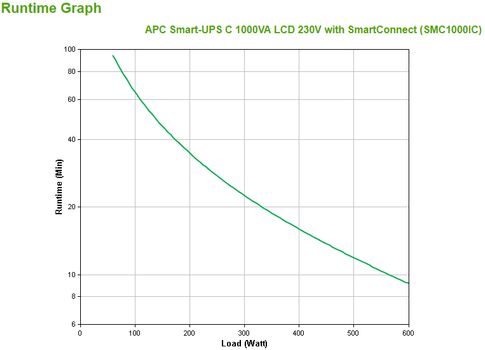 APC SMART-UPS C 1000VA LCD 230V WITH SMARTCONNECT IN (SMC1000IC)