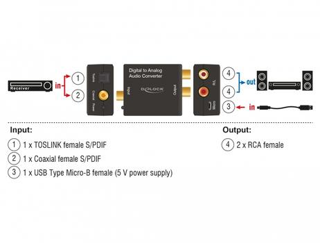 DELOCK Digital til analog audioomformer (63477)