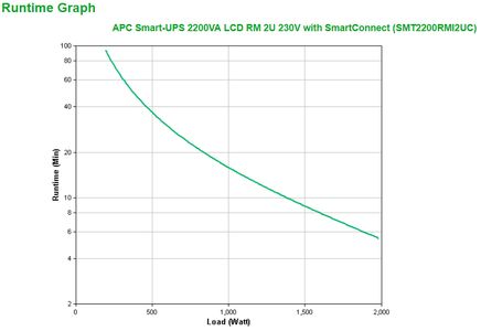 APC SMART-UPS 2200VA LCD RM 2U 230V WITH SMARTCONNECT                IN ACCS (SMT2200RMI2UC)