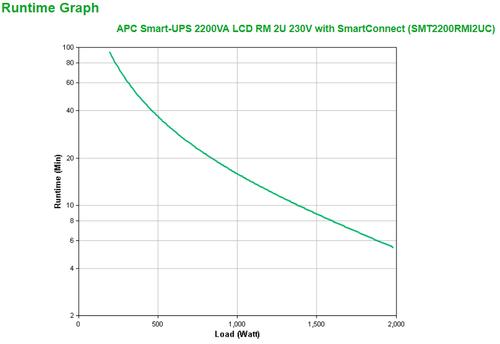 APC SMART-UPS 2200VA LCD RM 2U 230V WITH SMARTCONNECT IN ACCS (SMT2200RMI2UC)