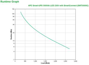 APC SmartConnect UPS SMT 3000 VA Tower (SMT3000IC)