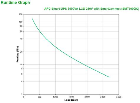 APC Smart-UPS 3000VA LCD 230V with SmartConnect (SMT3000IC)