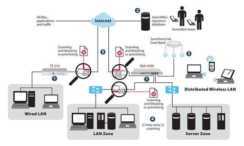 SONICWALL l SME Firewalls GATEWAY ANTI-MALWARE,  INTRUSION PREVENTION AND APPLICATION CONTROL FOR NSA 3600 2YR (01-SSC-4436)