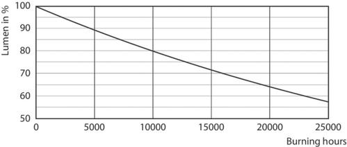 PHILIPS Corepro Ledspot Led Bulb 3.5 (PH-75253100)