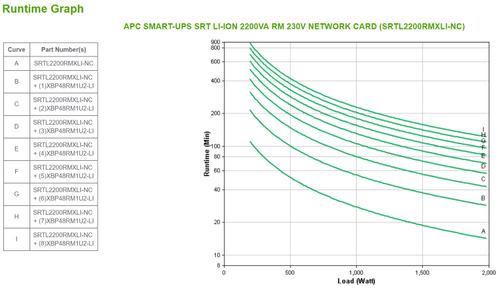 APC SMART-UPS SRT LI-ION 2200VA RM 230V NETWORK CARD IN ACCS (SRTL2200RMXLI-NC)