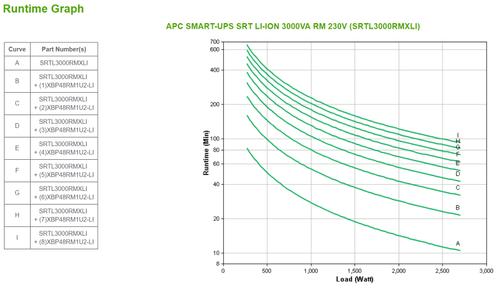 APC SMART-UPS SRT LI-ION 3000VA RM 230V IN ACCS (SRTL3000RMXLI)